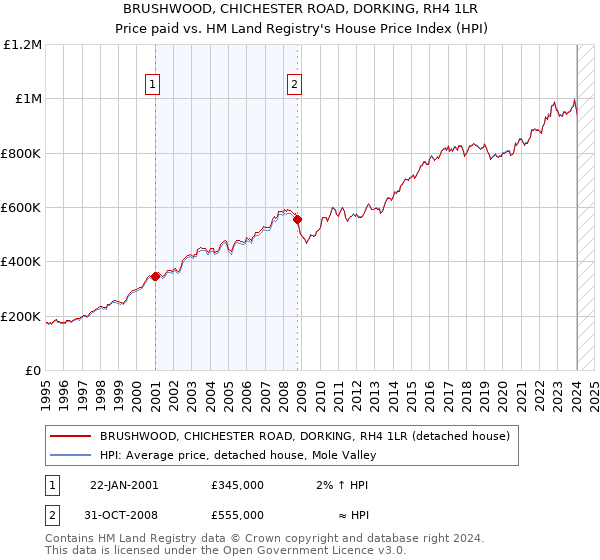BRUSHWOOD, CHICHESTER ROAD, DORKING, RH4 1LR: Price paid vs HM Land Registry's House Price Index