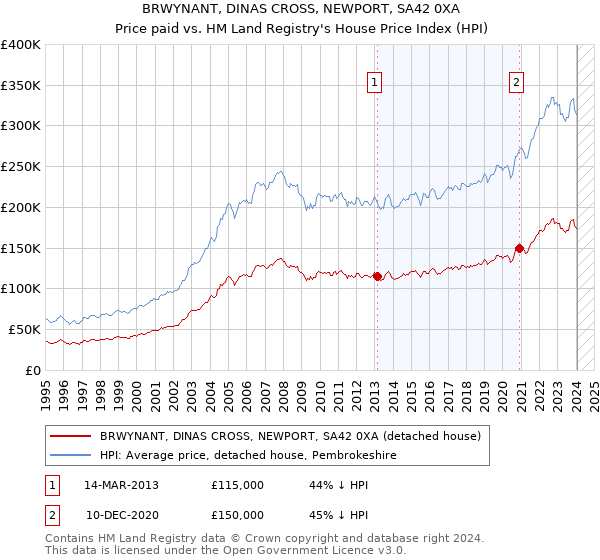 BRWYNANT, DINAS CROSS, NEWPORT, SA42 0XA: Price paid vs HM Land Registry's House Price Index
