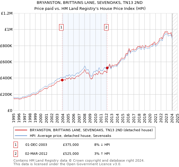 BRYANSTON, BRITTAINS LANE, SEVENOAKS, TN13 2ND: Price paid vs HM Land Registry's House Price Index