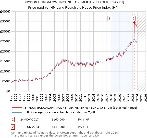 BRYDON BUNGALOW, INCLINE TOP, MERTHYR TYDFIL, CF47 0TJ: Price paid vs HM Land Registry's House Price Index