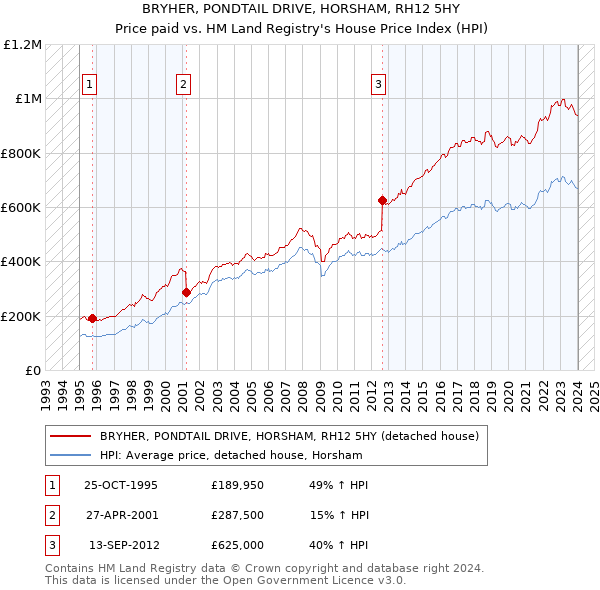 BRYHER, PONDTAIL DRIVE, HORSHAM, RH12 5HY: Price paid vs HM Land Registry's House Price Index