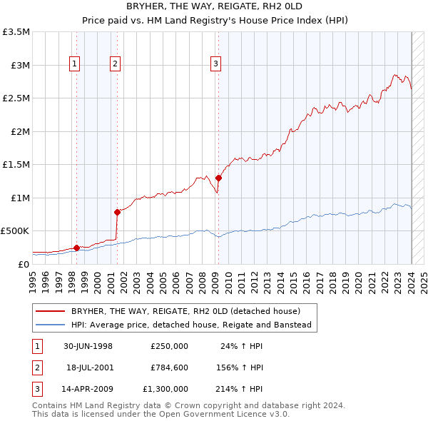 BRYHER, THE WAY, REIGATE, RH2 0LD: Price paid vs HM Land Registry's House Price Index