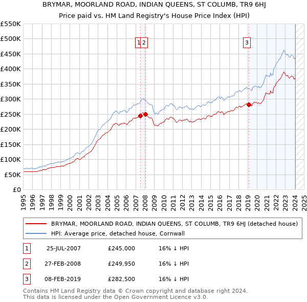 BRYMAR, MOORLAND ROAD, INDIAN QUEENS, ST COLUMB, TR9 6HJ: Price paid vs HM Land Registry's House Price Index