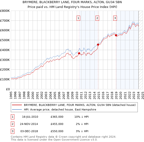 BRYMERE, BLACKBERRY LANE, FOUR MARKS, ALTON, GU34 5BN: Price paid vs HM Land Registry's House Price Index