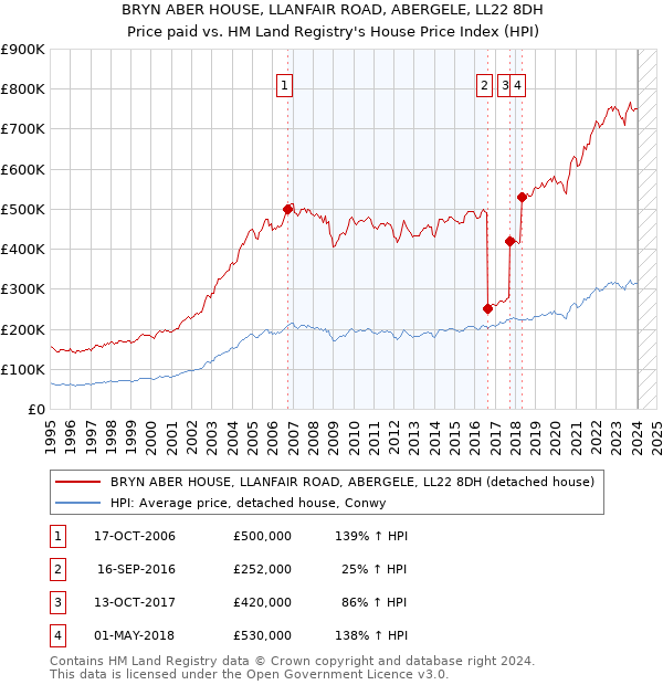 BRYN ABER HOUSE, LLANFAIR ROAD, ABERGELE, LL22 8DH: Price paid vs HM Land Registry's House Price Index