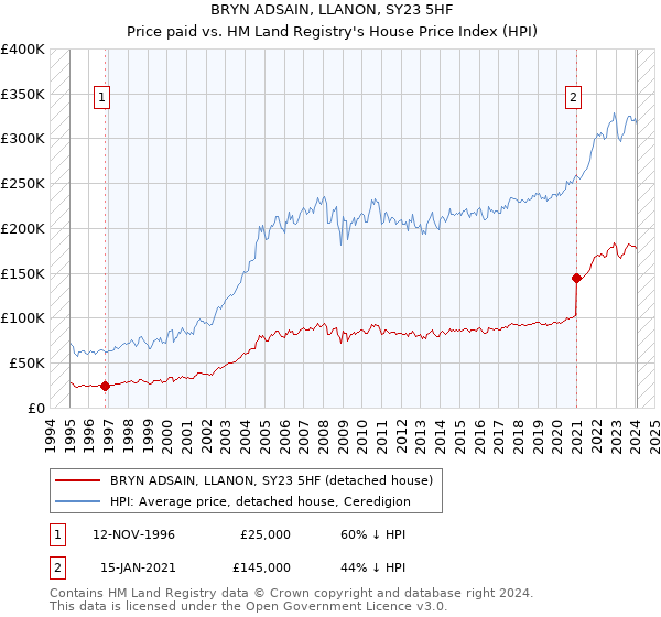 BRYN ADSAIN, LLANON, SY23 5HF: Price paid vs HM Land Registry's House Price Index