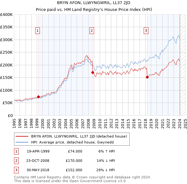 BRYN AFON, LLWYNGWRIL, LL37 2JD: Price paid vs HM Land Registry's House Price Index