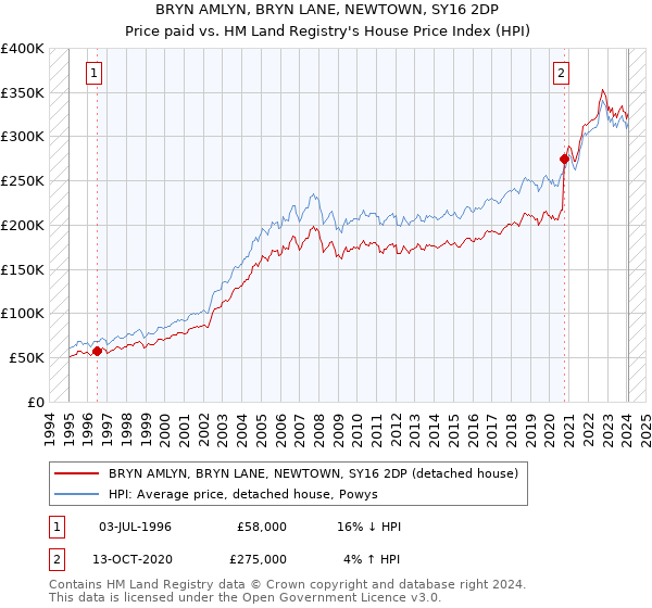 BRYN AMLYN, BRYN LANE, NEWTOWN, SY16 2DP: Price paid vs HM Land Registry's House Price Index