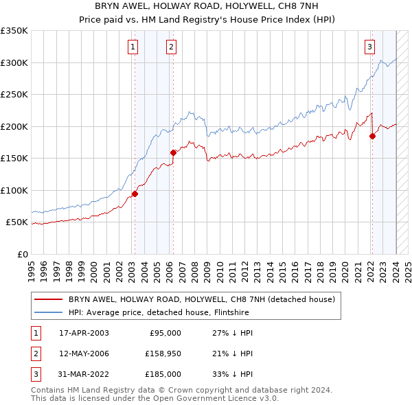 BRYN AWEL, HOLWAY ROAD, HOLYWELL, CH8 7NH: Price paid vs HM Land Registry's House Price Index