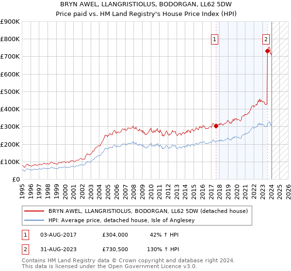 BRYN AWEL, LLANGRISTIOLUS, BODORGAN, LL62 5DW: Price paid vs HM Land Registry's House Price Index