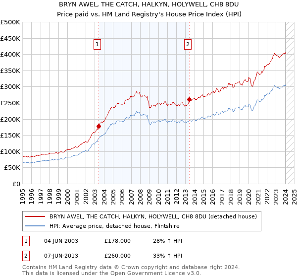 BRYN AWEL, THE CATCH, HALKYN, HOLYWELL, CH8 8DU: Price paid vs HM Land Registry's House Price Index