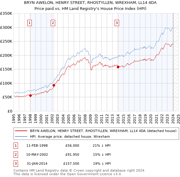 BRYN AWELON, HENRY STREET, RHOSTYLLEN, WREXHAM, LL14 4DA: Price paid vs HM Land Registry's House Price Index