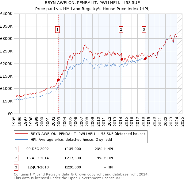 BRYN AWELON, PENRALLT, PWLLHELI, LL53 5UE: Price paid vs HM Land Registry's House Price Index
