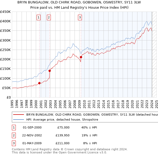 BRYN BUNGALOW, OLD CHIRK ROAD, GOBOWEN, OSWESTRY, SY11 3LW: Price paid vs HM Land Registry's House Price Index