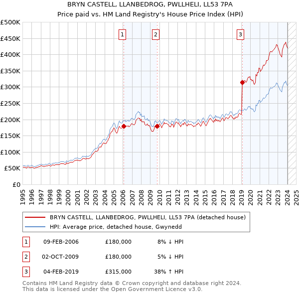 BRYN CASTELL, LLANBEDROG, PWLLHELI, LL53 7PA: Price paid vs HM Land Registry's House Price Index