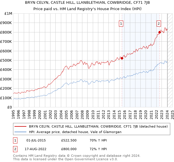 BRYN CELYN, CASTLE HILL, LLANBLETHIAN, COWBRIDGE, CF71 7JB: Price paid vs HM Land Registry's House Price Index