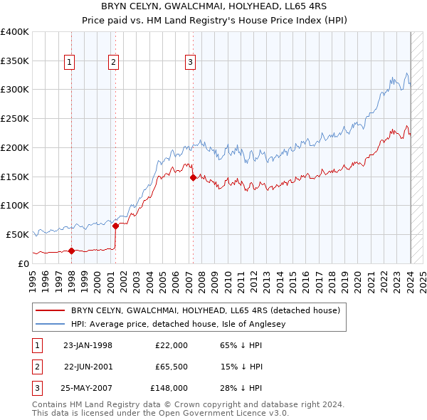 BRYN CELYN, GWALCHMAI, HOLYHEAD, LL65 4RS: Price paid vs HM Land Registry's House Price Index