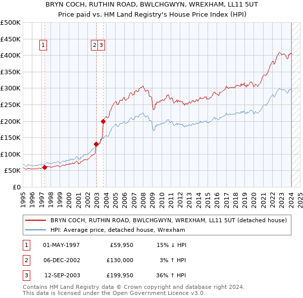 BRYN COCH, RUTHIN ROAD, BWLCHGWYN, WREXHAM, LL11 5UT: Price paid vs HM Land Registry's House Price Index