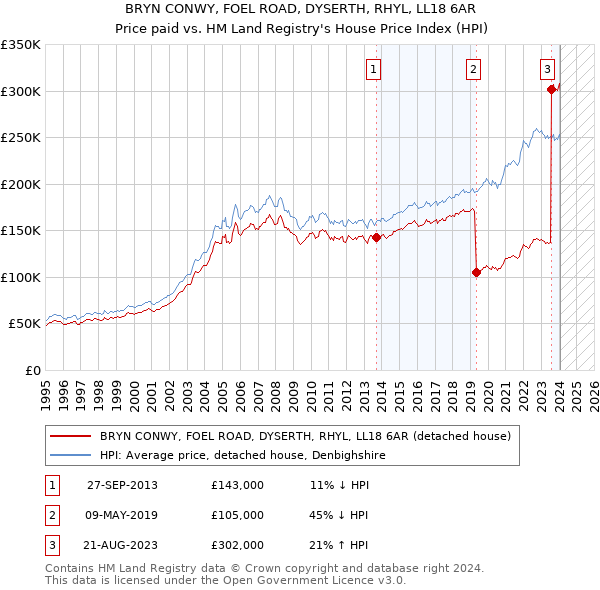 BRYN CONWY, FOEL ROAD, DYSERTH, RHYL, LL18 6AR: Price paid vs HM Land Registry's House Price Index