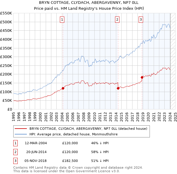 BRYN COTTAGE, CLYDACH, ABERGAVENNY, NP7 0LL: Price paid vs HM Land Registry's House Price Index