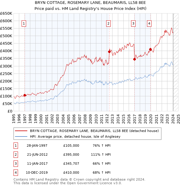 BRYN COTTAGE, ROSEMARY LANE, BEAUMARIS, LL58 8EE: Price paid vs HM Land Registry's House Price Index