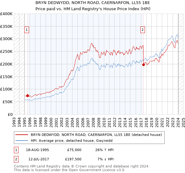 BRYN DEDWYDD, NORTH ROAD, CAERNARFON, LL55 1BE: Price paid vs HM Land Registry's House Price Index