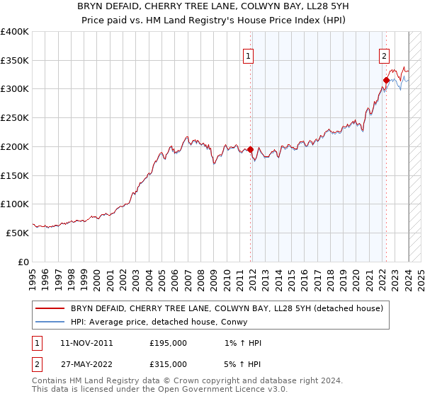 BRYN DEFAID, CHERRY TREE LANE, COLWYN BAY, LL28 5YH: Price paid vs HM Land Registry's House Price Index