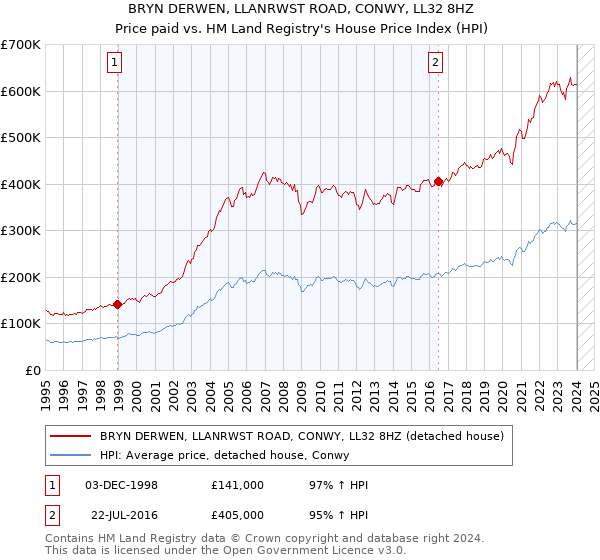 BRYN DERWEN, LLANRWST ROAD, CONWY, LL32 8HZ: Price paid vs HM Land Registry's House Price Index