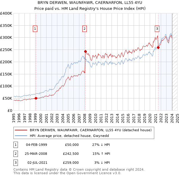 BRYN DERWEN, WAUNFAWR, CAERNARFON, LL55 4YU: Price paid vs HM Land Registry's House Price Index