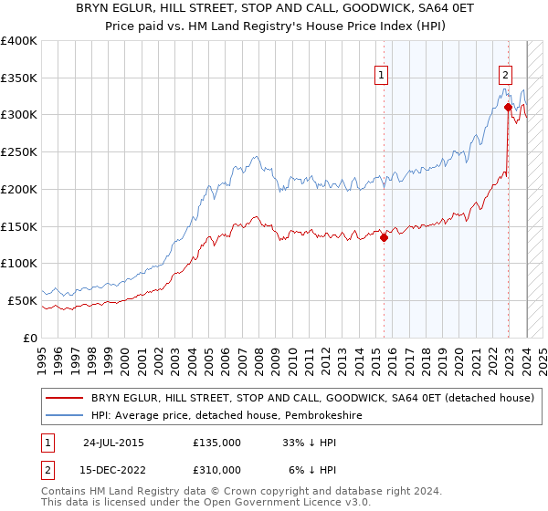 BRYN EGLUR, HILL STREET, STOP AND CALL, GOODWICK, SA64 0ET: Price paid vs HM Land Registry's House Price Index