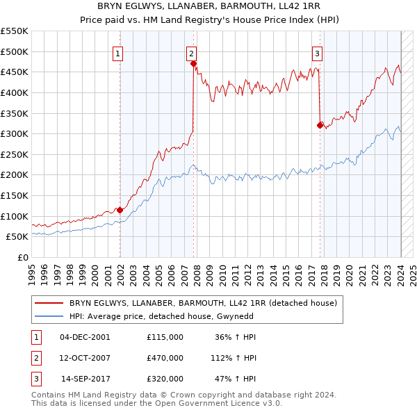 BRYN EGLWYS, LLANABER, BARMOUTH, LL42 1RR: Price paid vs HM Land Registry's House Price Index