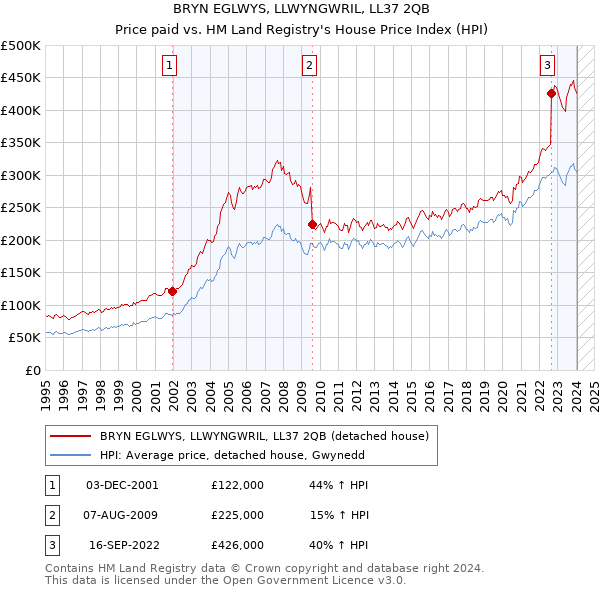 BRYN EGLWYS, LLWYNGWRIL, LL37 2QB: Price paid vs HM Land Registry's House Price Index