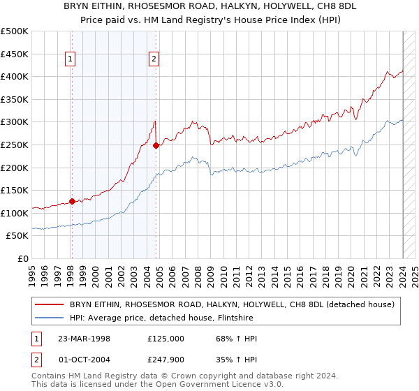BRYN EITHIN, RHOSESMOR ROAD, HALKYN, HOLYWELL, CH8 8DL: Price paid vs HM Land Registry's House Price Index