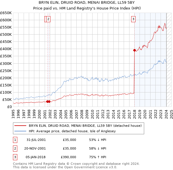 BRYN ELIN, DRUID ROAD, MENAI BRIDGE, LL59 5BY: Price paid vs HM Land Registry's House Price Index