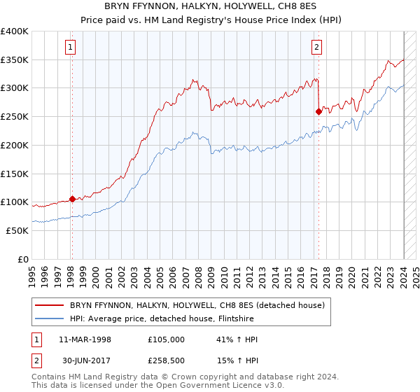 BRYN FFYNNON, HALKYN, HOLYWELL, CH8 8ES: Price paid vs HM Land Registry's House Price Index