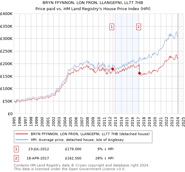 BRYN FFYNNON, LON FRON, LLANGEFNI, LL77 7HB: Price paid vs HM Land Registry's House Price Index