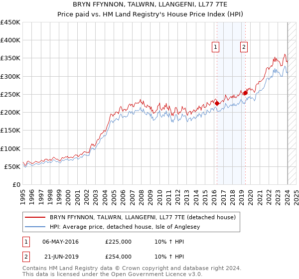 BRYN FFYNNON, TALWRN, LLANGEFNI, LL77 7TE: Price paid vs HM Land Registry's House Price Index