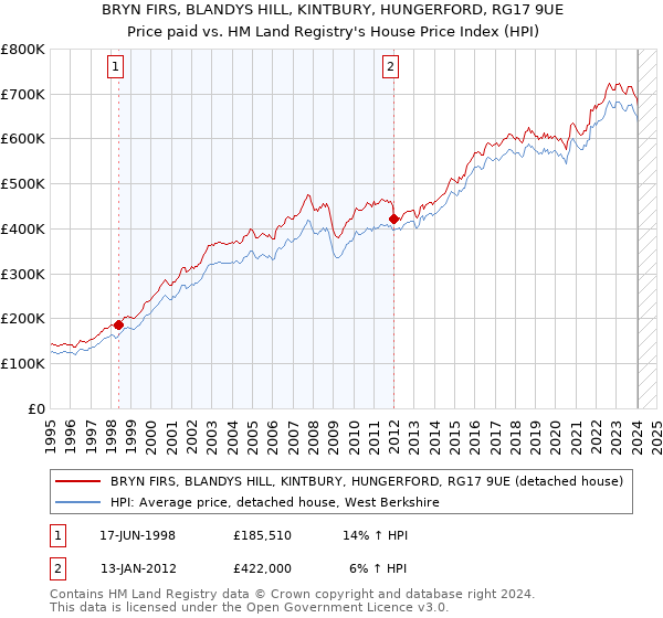 BRYN FIRS, BLANDYS HILL, KINTBURY, HUNGERFORD, RG17 9UE: Price paid vs HM Land Registry's House Price Index
