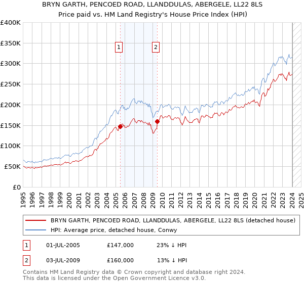BRYN GARTH, PENCOED ROAD, LLANDDULAS, ABERGELE, LL22 8LS: Price paid vs HM Land Registry's House Price Index