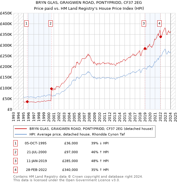 BRYN GLAS, GRAIGWEN ROAD, PONTYPRIDD, CF37 2EG: Price paid vs HM Land Registry's House Price Index