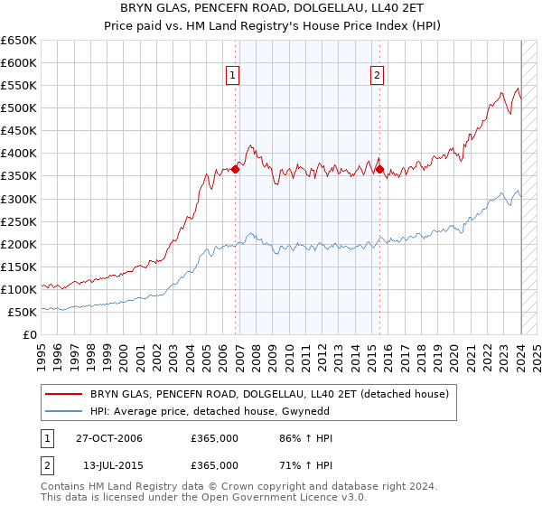 BRYN GLAS, PENCEFN ROAD, DOLGELLAU, LL40 2ET: Price paid vs HM Land Registry's House Price Index