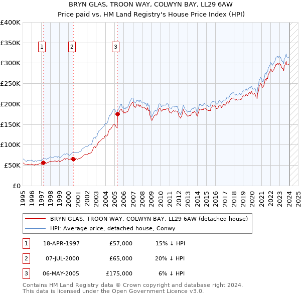 BRYN GLAS, TROON WAY, COLWYN BAY, LL29 6AW: Price paid vs HM Land Registry's House Price Index