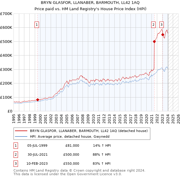 BRYN GLASFOR, LLANABER, BARMOUTH, LL42 1AQ: Price paid vs HM Land Registry's House Price Index