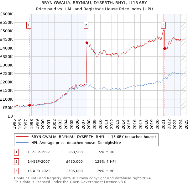 BRYN GWALIA, BRYNIAU, DYSERTH, RHYL, LL18 6BY: Price paid vs HM Land Registry's House Price Index