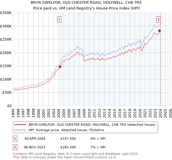 BRYN GWELFOR, OLD CHESTER ROAD, HOLYWELL, CH8 7RX: Price paid vs HM Land Registry's House Price Index