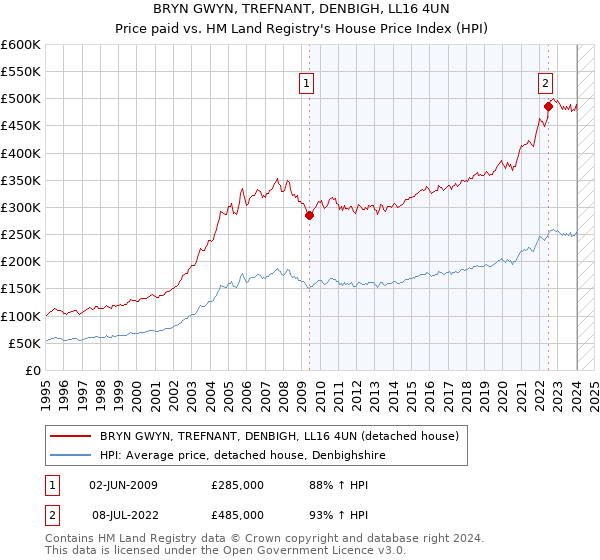 BRYN GWYN, TREFNANT, DENBIGH, LL16 4UN: Price paid vs HM Land Registry's House Price Index