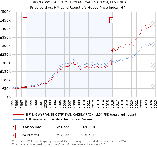 BRYN GWYRFAI, RHOSTRYFAN, CAERNARFON, LL54 7PD: Price paid vs HM Land Registry's House Price Index