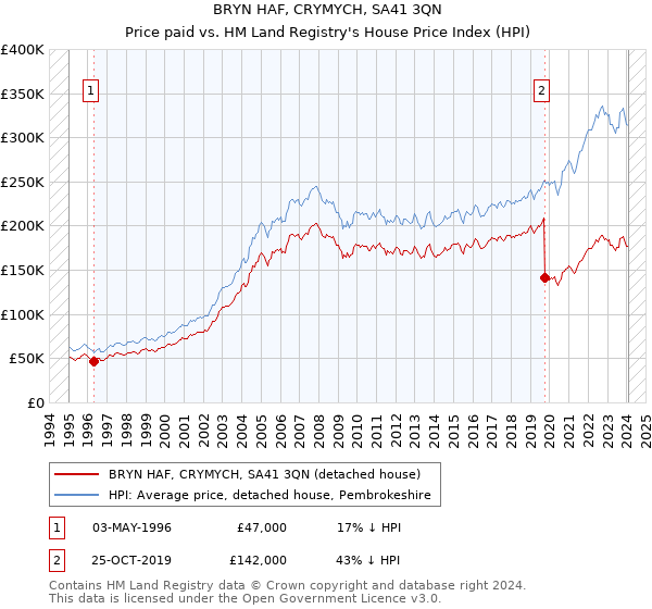 BRYN HAF, CRYMYCH, SA41 3QN: Price paid vs HM Land Registry's House Price Index