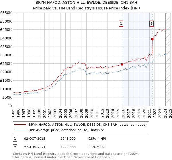 BRYN HAFOD, ASTON HILL, EWLOE, DEESIDE, CH5 3AH: Price paid vs HM Land Registry's House Price Index