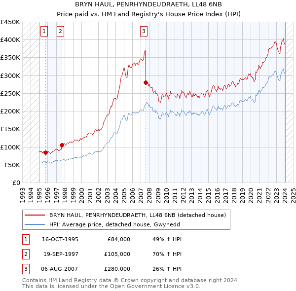 BRYN HAUL, PENRHYNDEUDRAETH, LL48 6NB: Price paid vs HM Land Registry's House Price Index